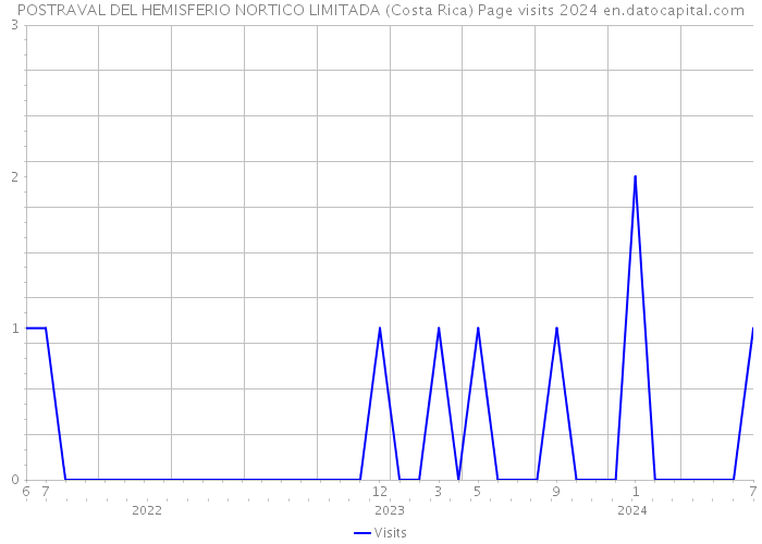 POSTRAVAL DEL HEMISFERIO NORTICO LIMITADA (Costa Rica) Page visits 2024 