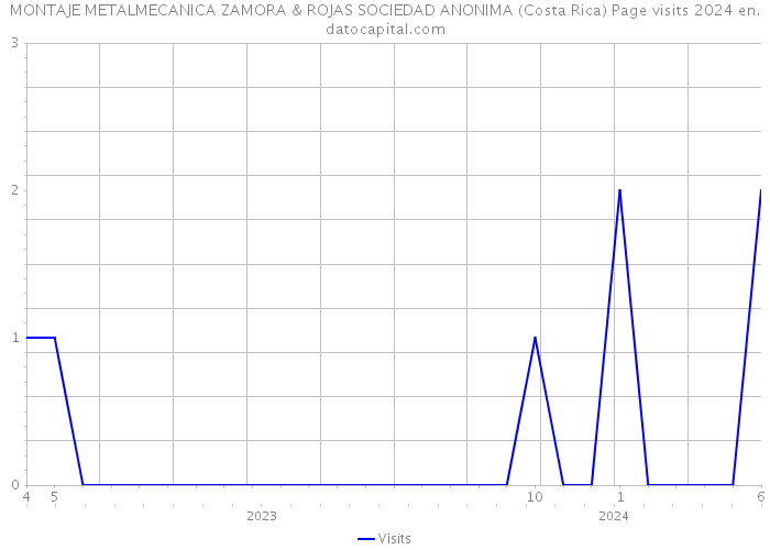 MONTAJE METALMECANICA ZAMORA & ROJAS SOCIEDAD ANONIMA (Costa Rica) Page visits 2024 