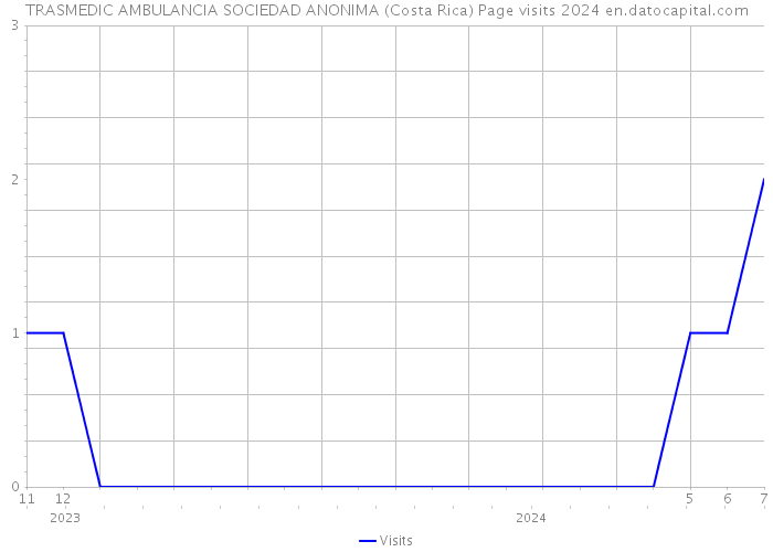 TRASMEDIC AMBULANCIA SOCIEDAD ANONIMA (Costa Rica) Page visits 2024 