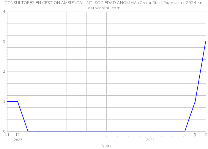 CONSULTORES EN GESTION AMBIENTAL INTI SOCIEDAD ANONIMA (Costa Rica) Page visits 2024 
