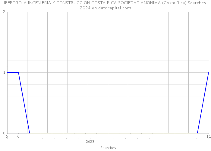 IBERDROLA INGENIERIA Y CONSTRUCCION COSTA RICA SOCIEDAD ANONIMA (Costa Rica) Searches 2024 