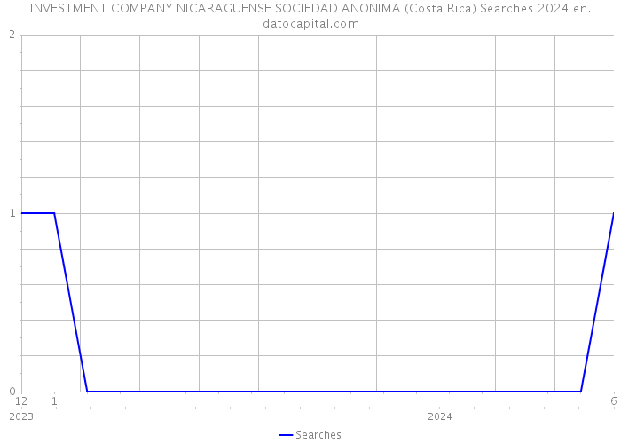 INVESTMENT COMPANY NICARAGUENSE SOCIEDAD ANONIMA (Costa Rica) Searches 2024 