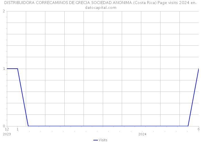 DISTRIBUIDORA CORRECAMINOS DE GRECIA SOCIEDAD ANONIMA (Costa Rica) Page visits 2024 