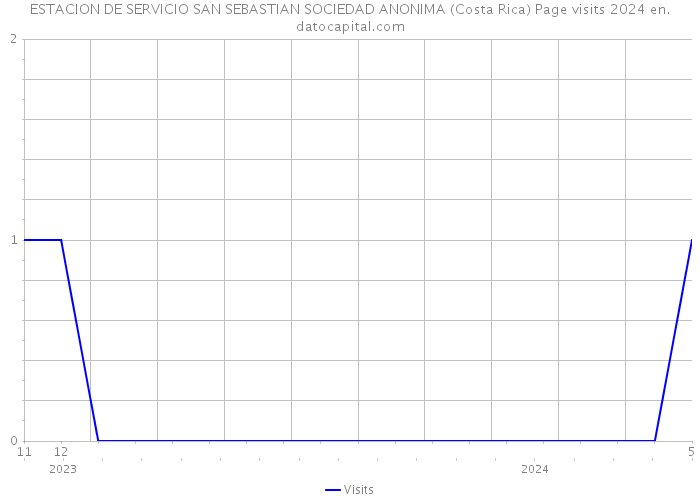 ESTACION DE SERVICIO SAN SEBASTIAN SOCIEDAD ANONIMA (Costa Rica) Page visits 2024 
