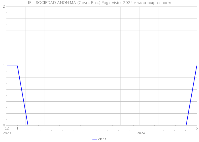 IFIL SOCIEDAD ANONIMA (Costa Rica) Page visits 2024 