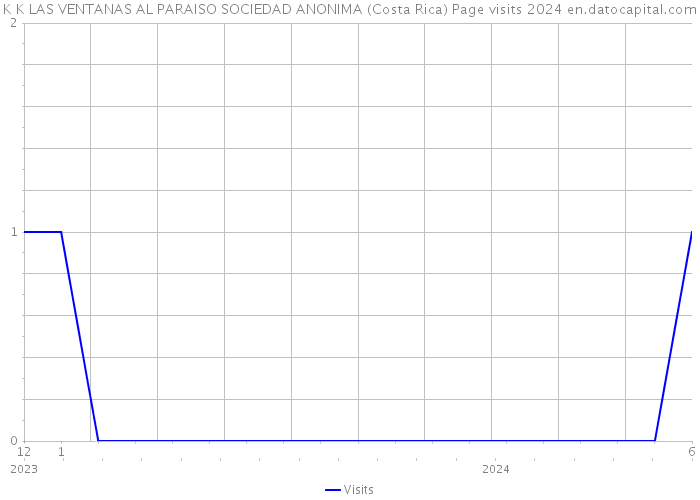 K K LAS VENTANAS AL PARAISO SOCIEDAD ANONIMA (Costa Rica) Page visits 2024 