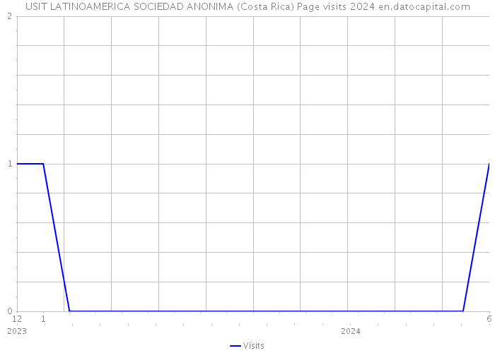 USIT LATINOAMERICA SOCIEDAD ANONIMA (Costa Rica) Page visits 2024 