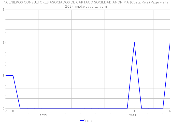 INGENIEROS CONSULTORES ASOCIADOS DE CARTAGO SOCIEDAD ANONIMA (Costa Rica) Page visits 2024 