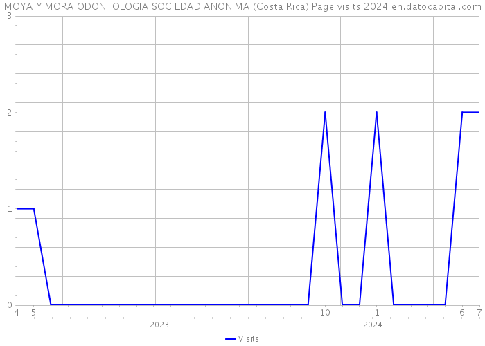 MOYA Y MORA ODONTOLOGIA SOCIEDAD ANONIMA (Costa Rica) Page visits 2024 