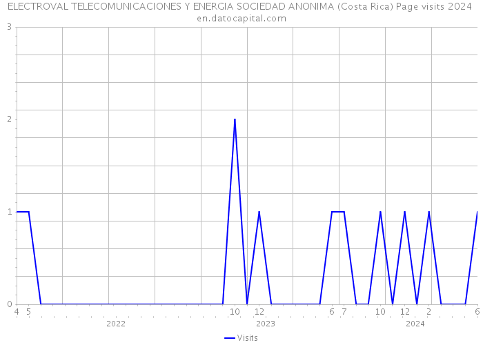 ELECTROVAL TELECOMUNICACIONES Y ENERGIA SOCIEDAD ANONIMA (Costa Rica) Page visits 2024 