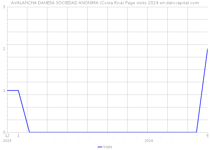 AVALANCHA DANESA SOCIEDAD ANONIMA (Costa Rica) Page visits 2024 