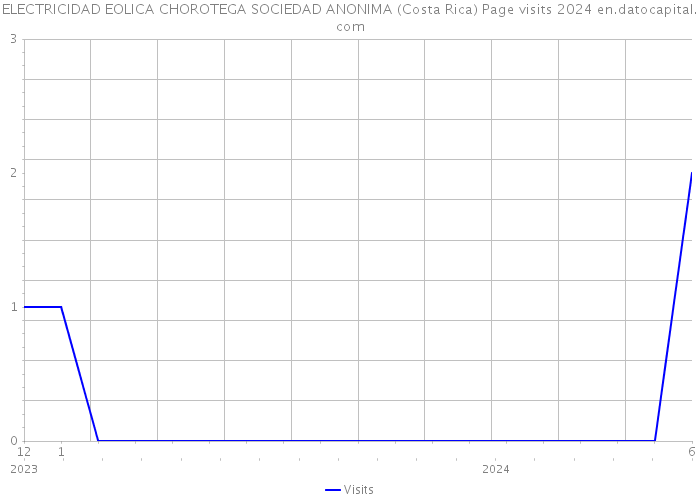 ELECTRICIDAD EOLICA CHOROTEGA SOCIEDAD ANONIMA (Costa Rica) Page visits 2024 