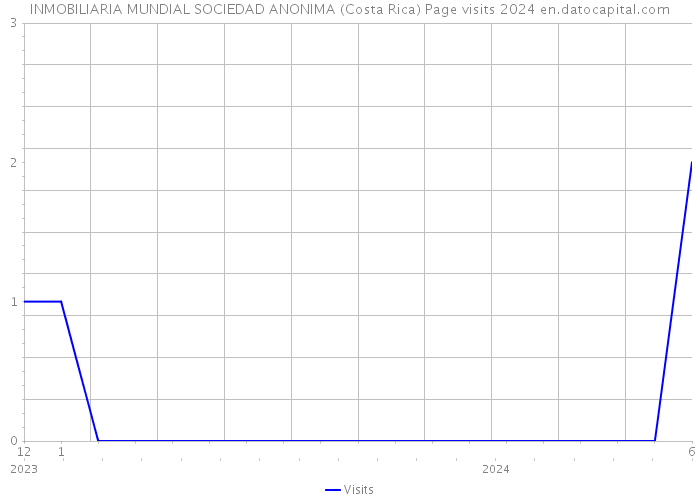 INMOBILIARIA MUNDIAL SOCIEDAD ANONIMA (Costa Rica) Page visits 2024 