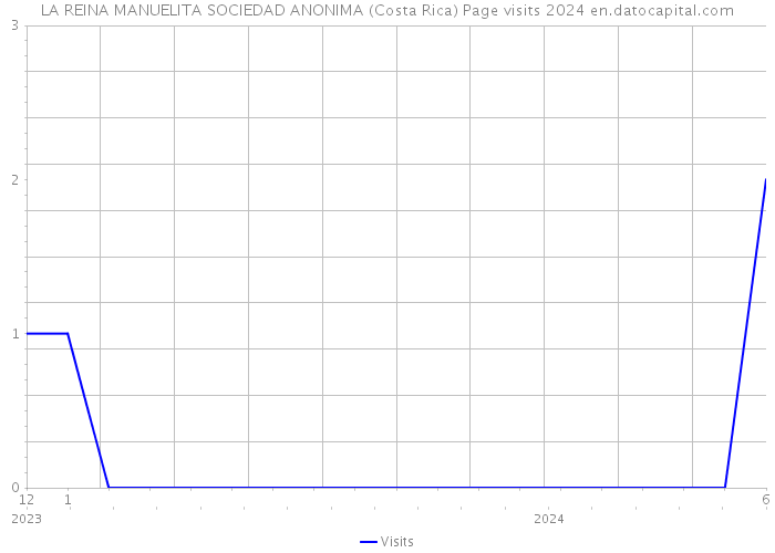LA REINA MANUELITA SOCIEDAD ANONIMA (Costa Rica) Page visits 2024 
