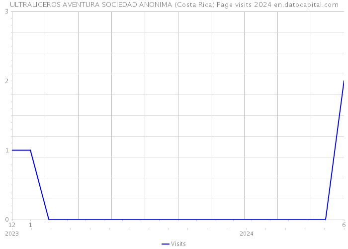 ULTRALIGEROS AVENTURA SOCIEDAD ANONIMA (Costa Rica) Page visits 2024 