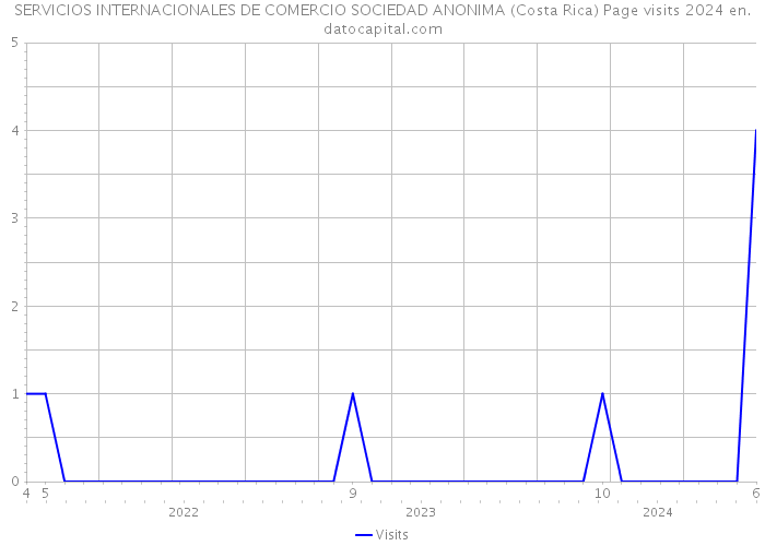SERVICIOS INTERNACIONALES DE COMERCIO SOCIEDAD ANONIMA (Costa Rica) Page visits 2024 