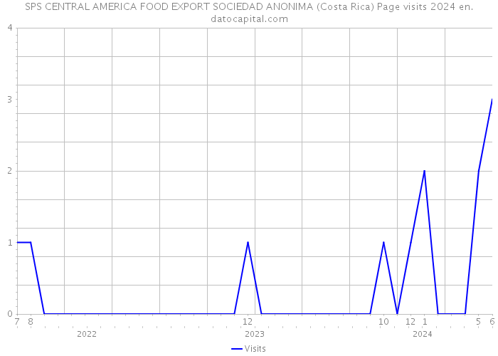 SPS CENTRAL AMERICA FOOD EXPORT SOCIEDAD ANONIMA (Costa Rica) Page visits 2024 