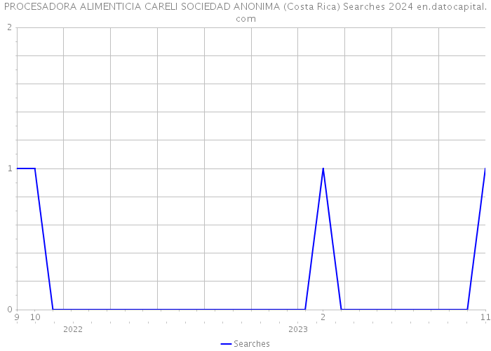 PROCESADORA ALIMENTICIA CARELI SOCIEDAD ANONIMA (Costa Rica) Searches 2024 