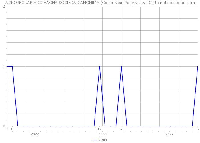 AGROPECUARIA COVACHA SOCIEDAD ANONIMA (Costa Rica) Page visits 2024 