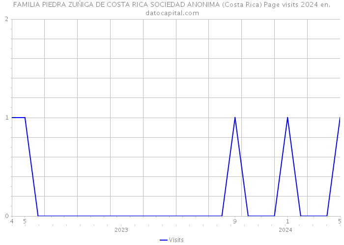 FAMILIA PIEDRA ZUŃIGA DE COSTA RICA SOCIEDAD ANONIMA (Costa Rica) Page visits 2024 