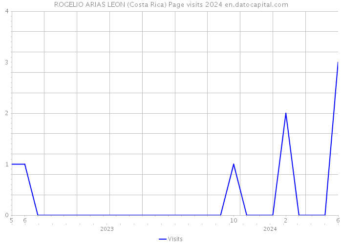 ROGELIO ARIAS LEON (Costa Rica) Page visits 2024 