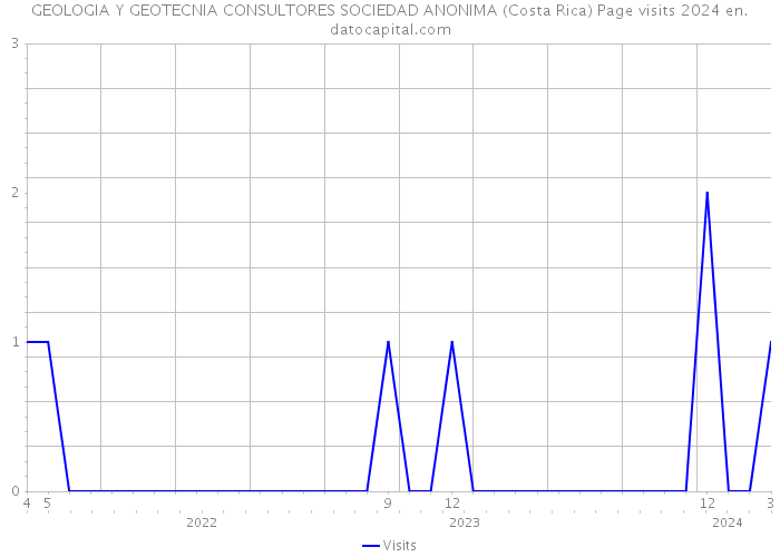 GEOLOGIA Y GEOTECNIA CONSULTORES SOCIEDAD ANONIMA (Costa Rica) Page visits 2024 