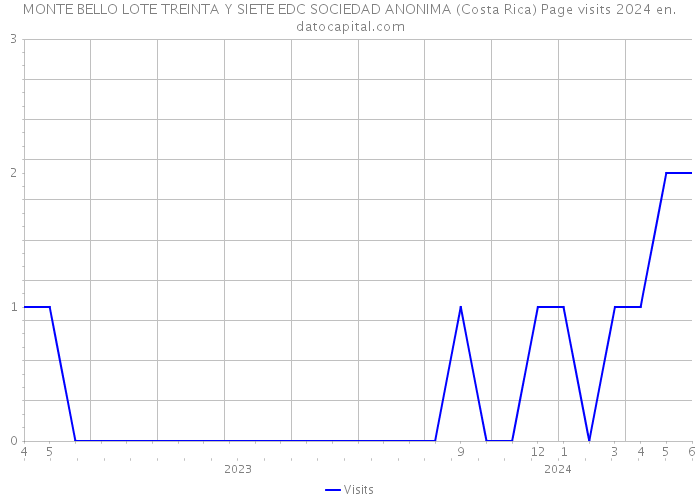 MONTE BELLO LOTE TREINTA Y SIETE EDC SOCIEDAD ANONIMA (Costa Rica) Page visits 2024 