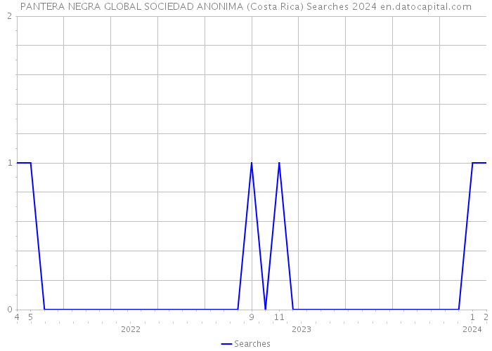 PANTERA NEGRA GLOBAL SOCIEDAD ANONIMA (Costa Rica) Searches 2024 