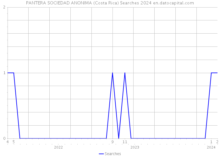 PANTERA SOCIEDAD ANONIMA (Costa Rica) Searches 2024 