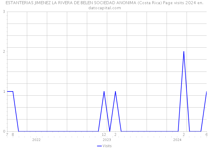 ESTANTERIAS JIMENEZ LA RIVERA DE BELEN SOCIEDAD ANONIMA (Costa Rica) Page visits 2024 