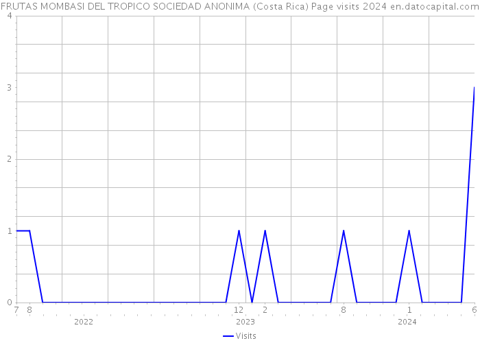FRUTAS MOMBASI DEL TROPICO SOCIEDAD ANONIMA (Costa Rica) Page visits 2024 