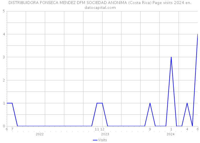 DISTRIBUIDORA FONSECA MENDEZ DFM SOCIEDAD ANONIMA (Costa Rica) Page visits 2024 