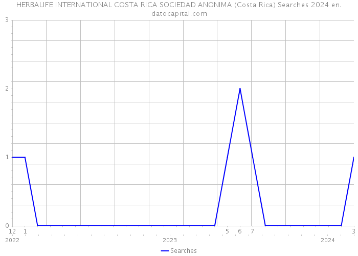 HERBALIFE INTERNATIONAL COSTA RICA SOCIEDAD ANONIMA (Costa Rica) Searches 2024 
