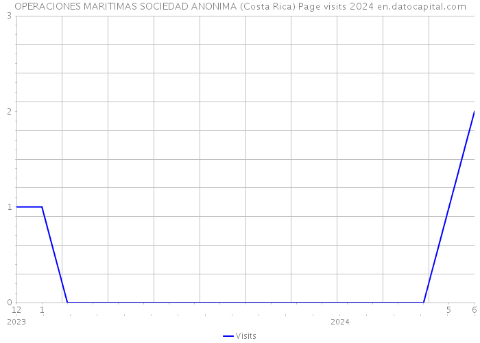 OPERACIONES MARITIMAS SOCIEDAD ANONIMA (Costa Rica) Page visits 2024 