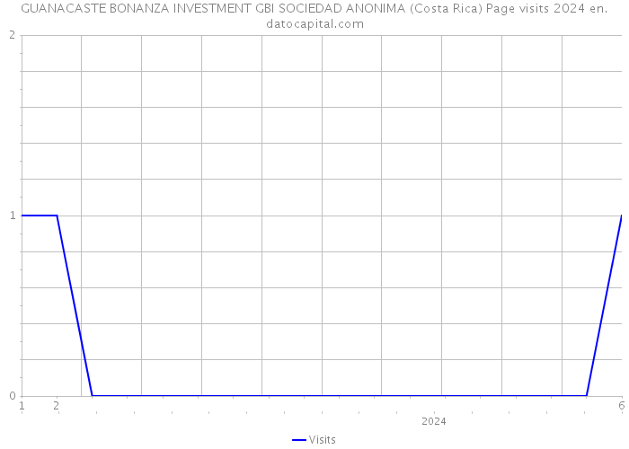 GUANACASTE BONANZA INVESTMENT GBI SOCIEDAD ANONIMA (Costa Rica) Page visits 2024 