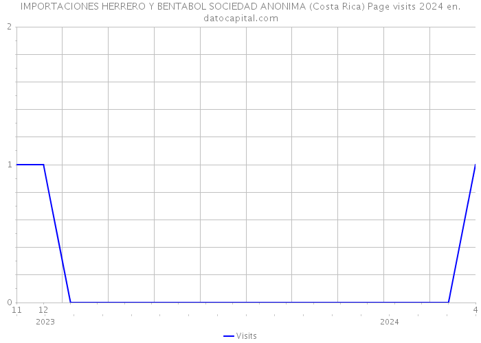 IMPORTACIONES HERRERO Y BENTABOL SOCIEDAD ANONIMA (Costa Rica) Page visits 2024 