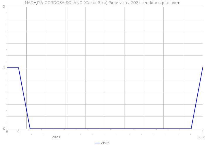 NADHJYA CORDOBA SOLANO (Costa Rica) Page visits 2024 