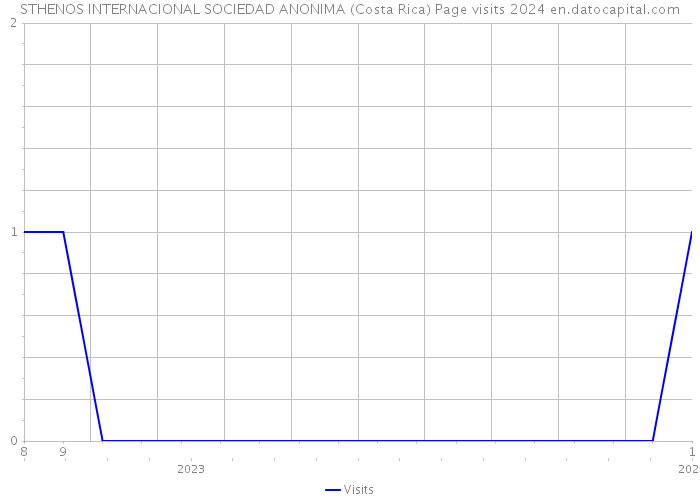 STHENOS INTERNACIONAL SOCIEDAD ANONIMA (Costa Rica) Page visits 2024 
