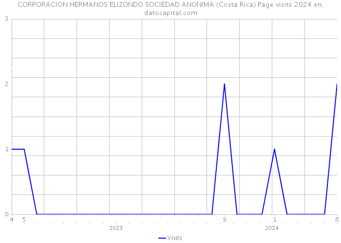 CORPORACION HERMANOS ELIZONDO SOCIEDAD ANONIMA (Costa Rica) Page visits 2024 