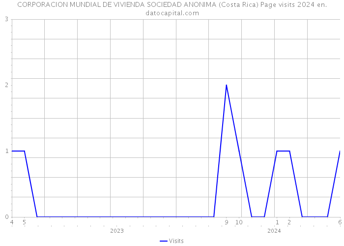 CORPORACION MUNDIAL DE VIVIENDA SOCIEDAD ANONIMA (Costa Rica) Page visits 2024 