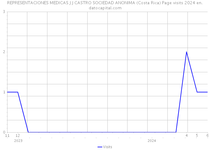 REPRESENTACIONES MEDICAS J J CASTRO SOCIEDAD ANONIMA (Costa Rica) Page visits 2024 