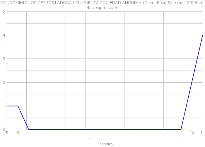 CONDOMINIO LOS CEDROS LADOGA LCINCUENTA SOCIEDAD ANONIMA (Costa Rica) Searches 2024 
