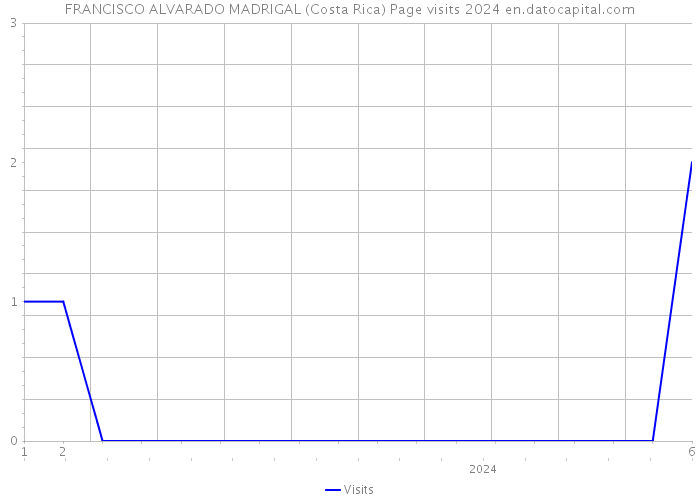 FRANCISCO ALVARADO MADRIGAL (Costa Rica) Page visits 2024 