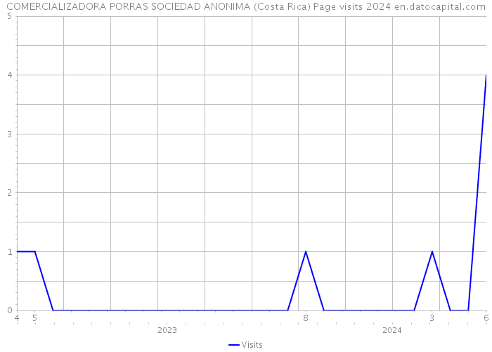 COMERCIALIZADORA PORRAS SOCIEDAD ANONIMA (Costa Rica) Page visits 2024 