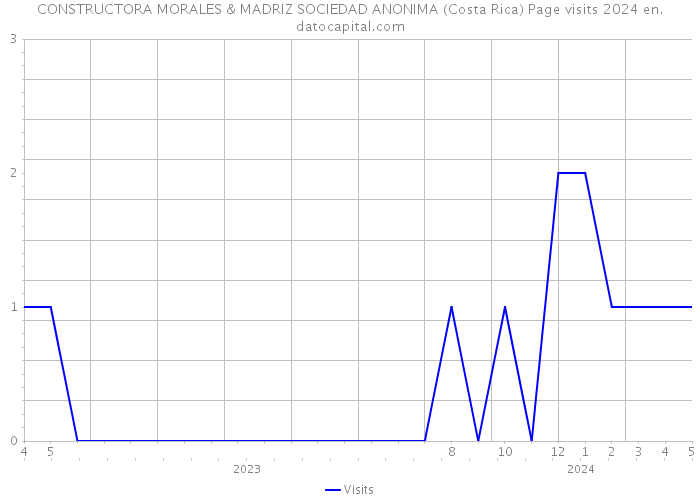 CONSTRUCTORA MORALES & MADRIZ SOCIEDAD ANONIMA (Costa Rica) Page visits 2024 