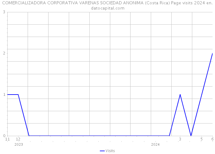 COMERCIALIZADORA CORPORATIVA VARENAS SOCIEDAD ANONIMA (Costa Rica) Page visits 2024 