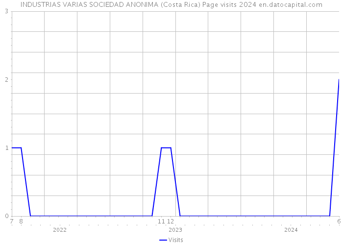 INDUSTRIAS VARIAS SOCIEDAD ANONIMA (Costa Rica) Page visits 2024 