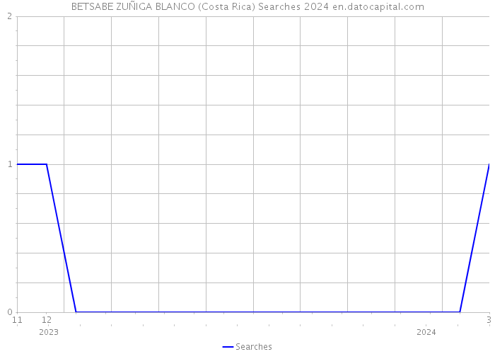 BETSABE ZUÑIGA BLANCO (Costa Rica) Searches 2024 
