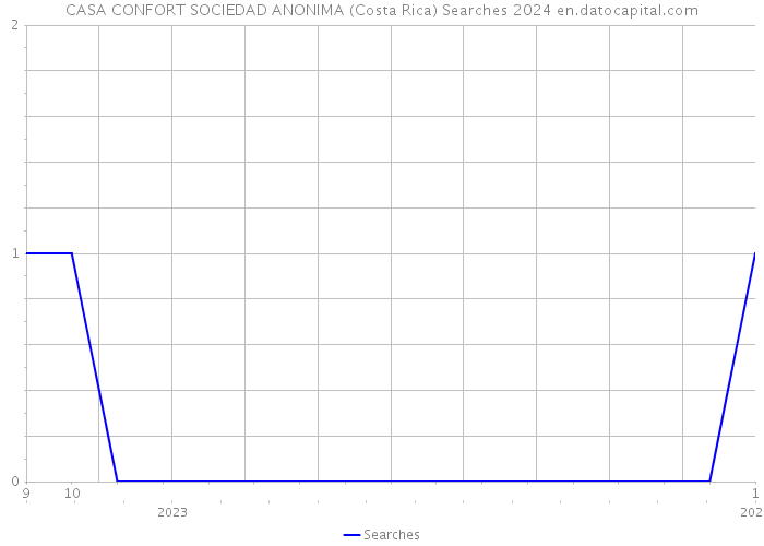 CASA CONFORT SOCIEDAD ANONIMA (Costa Rica) Searches 2024 