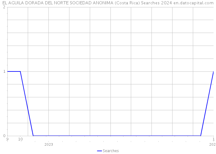 EL AGUILA DORADA DEL NORTE SOCIEDAD ANONIMA (Costa Rica) Searches 2024 